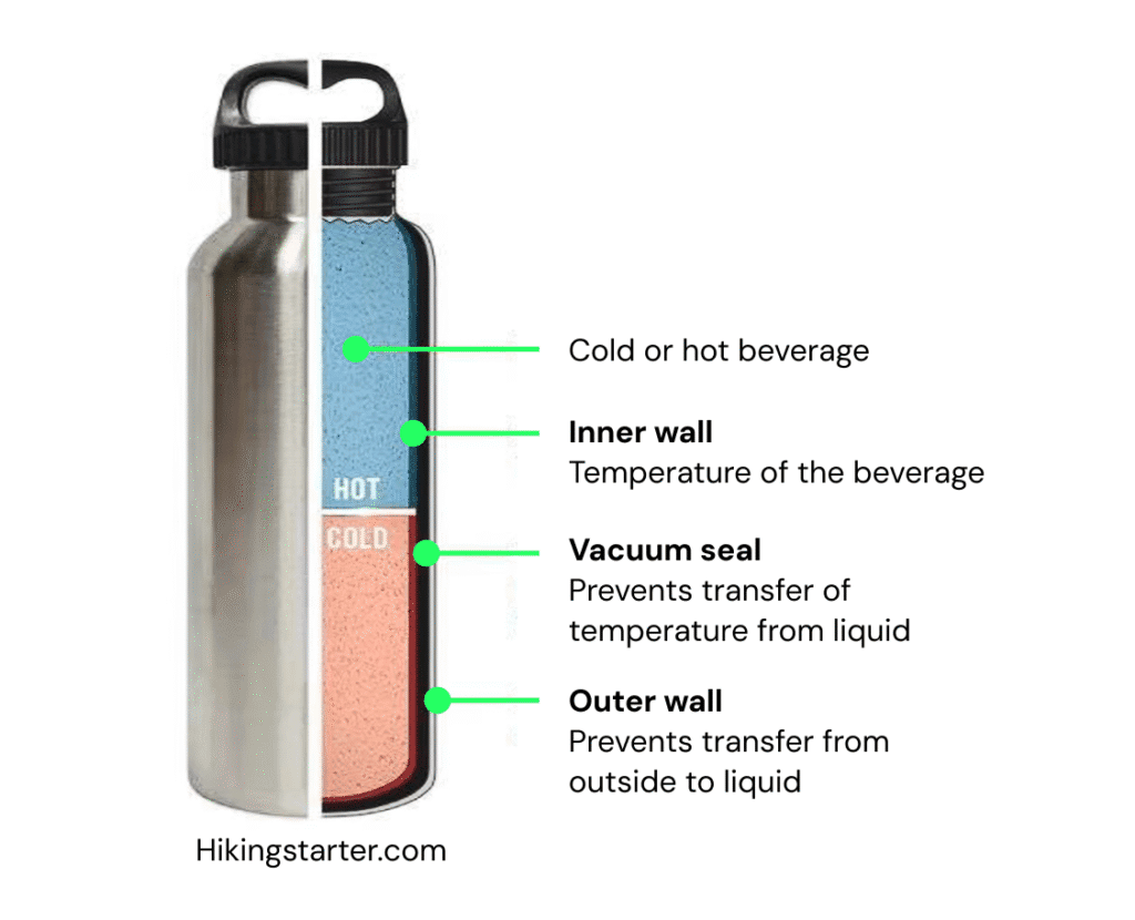 chart of an insulated water bottle
